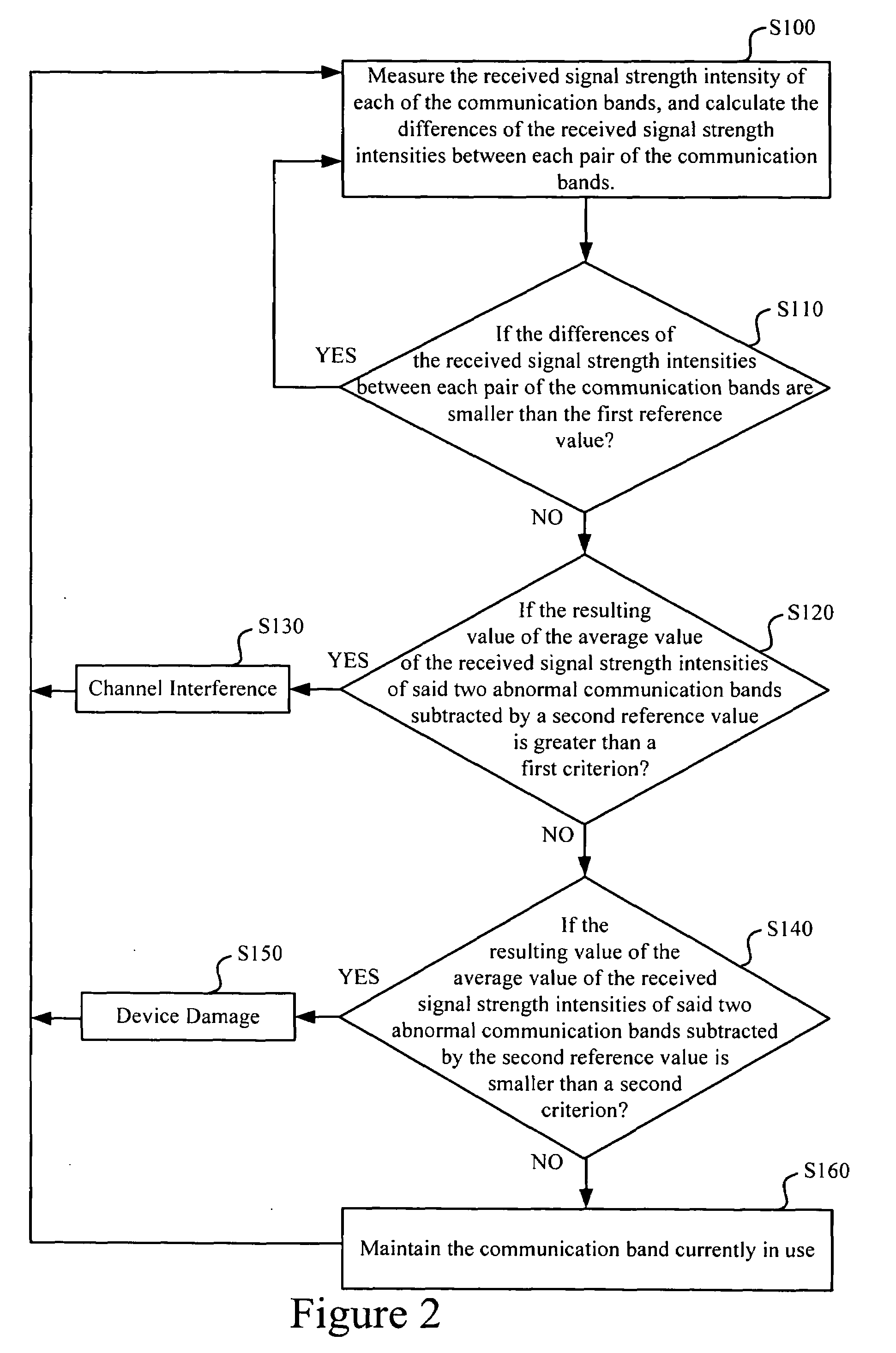 Method of near real-time band jamming prevention
