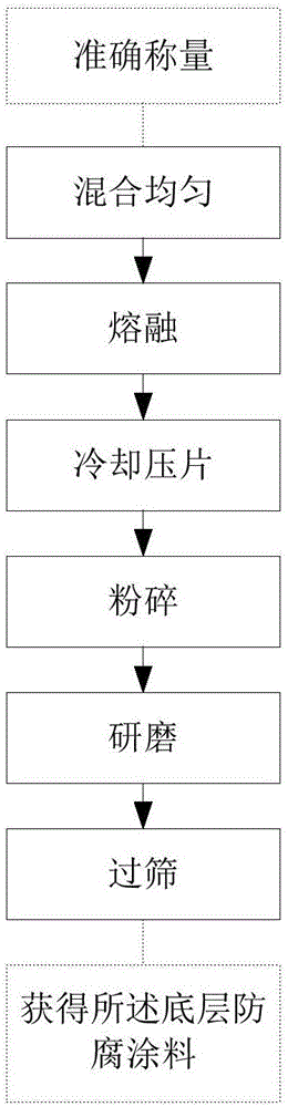 Bottom-layer anticorrosive paint, preparation method and application thereof