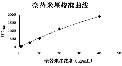 Netilmicin immunoassay reagent and preparation and detection method thereof