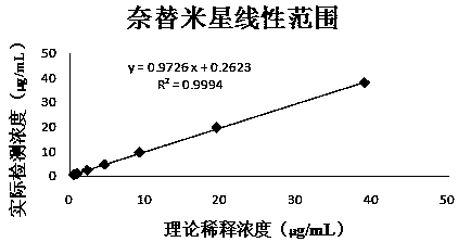 Netilmicin immunoassay reagent and preparation and detection method thereof