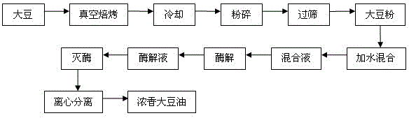 A kind of preparation method of fragrant soybean oil