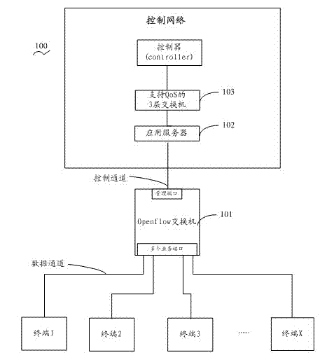Open flow switchboard system and message processing method of open flow switchboard system
