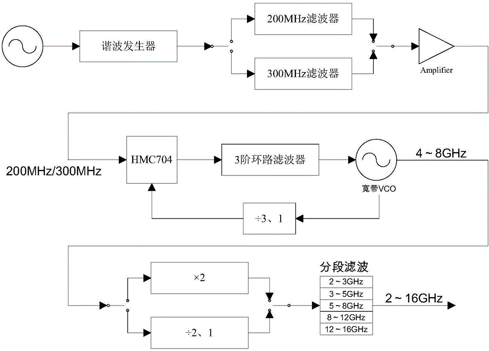 High-performance broadband frequency source generation circuit employing multi-harmonic reference, and generation method