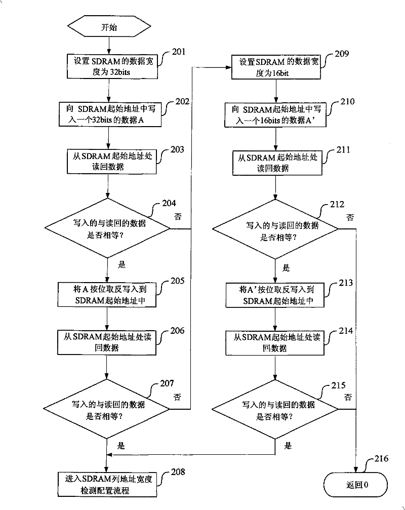 Method for adaptive detecting configuration by SDRAM