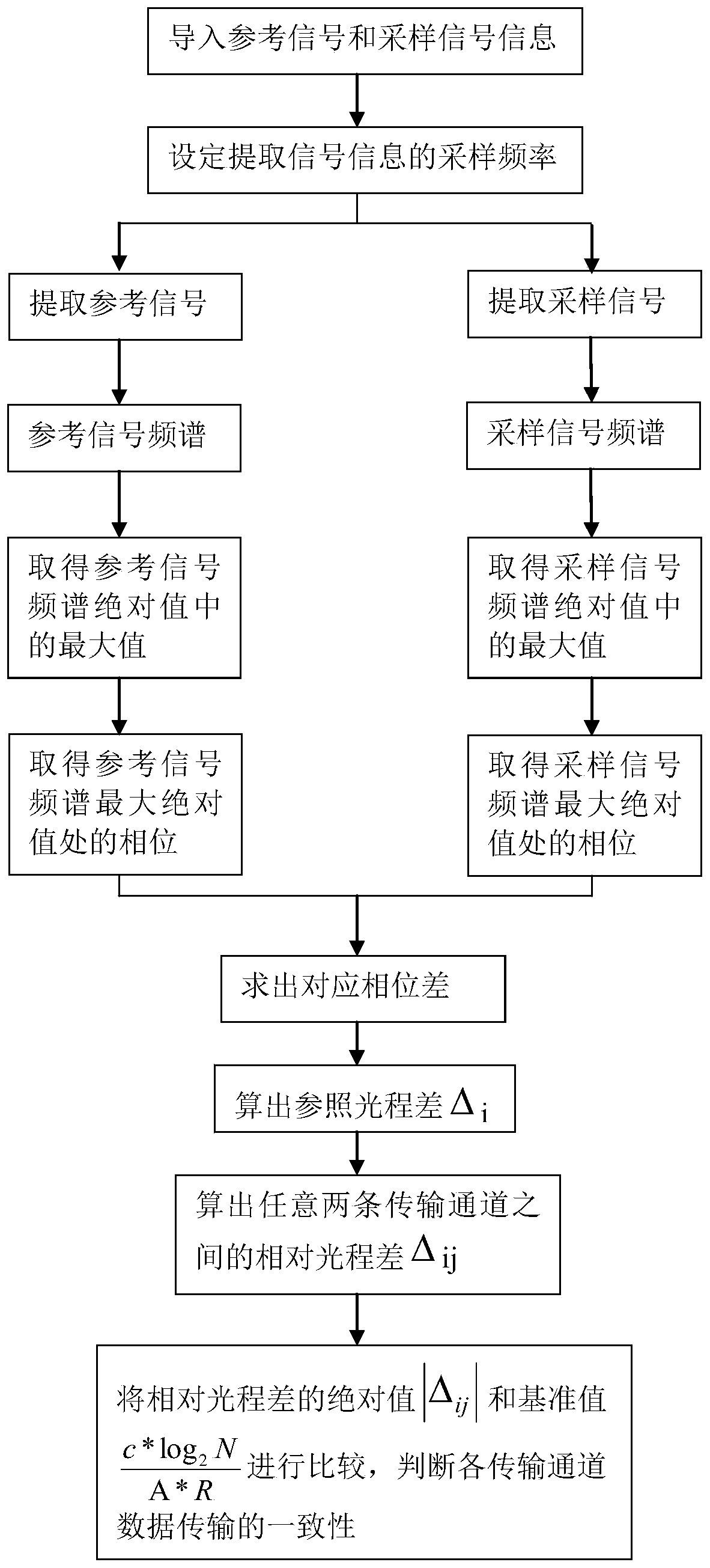 High-precision multi-channel high-speed data transmission link isometric detection method