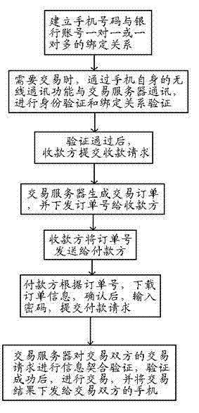 Near field communication payment method authenticated by both sides of deal