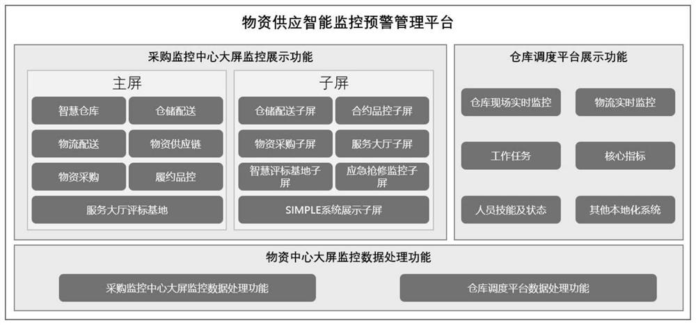 Intelligent monitoring and early warning system for material supply