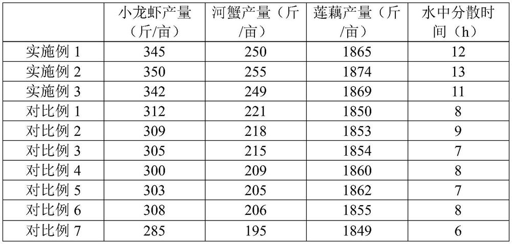 Ecological planting and breeding method for intercropping shrimps and crabs in lotus pond