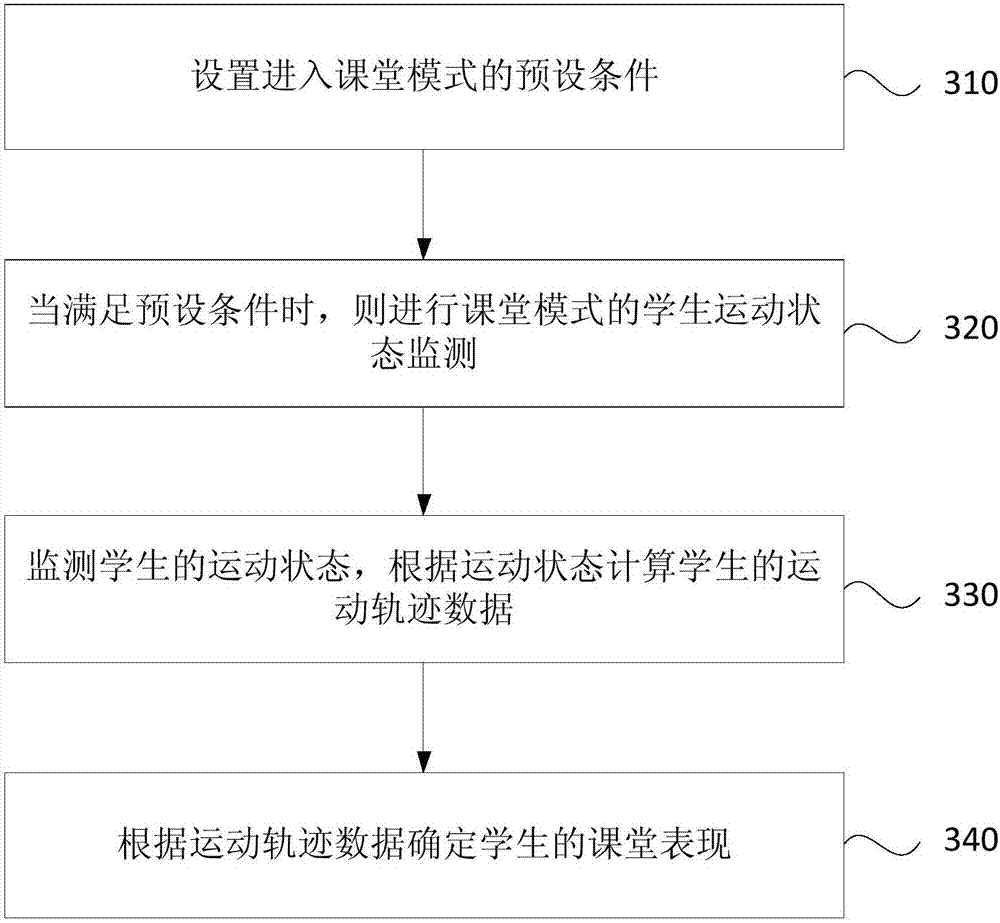 Method and device for monitoring classroom performance of students