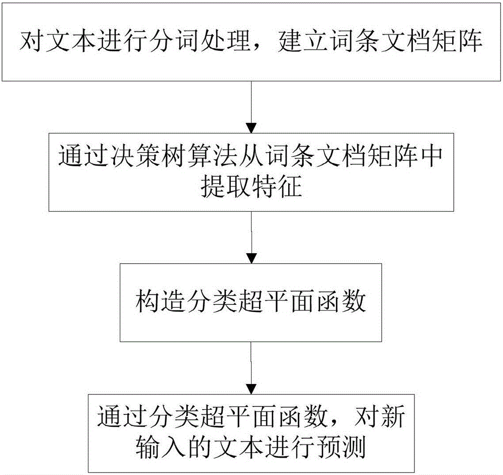 A text processing method and system