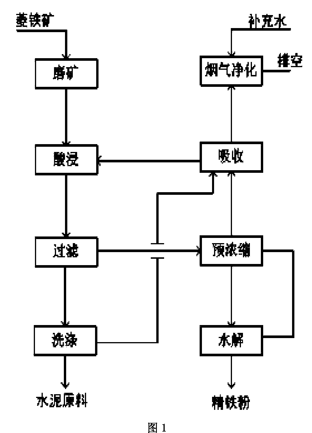 Technique and system for preparing fine iron powder from siderite