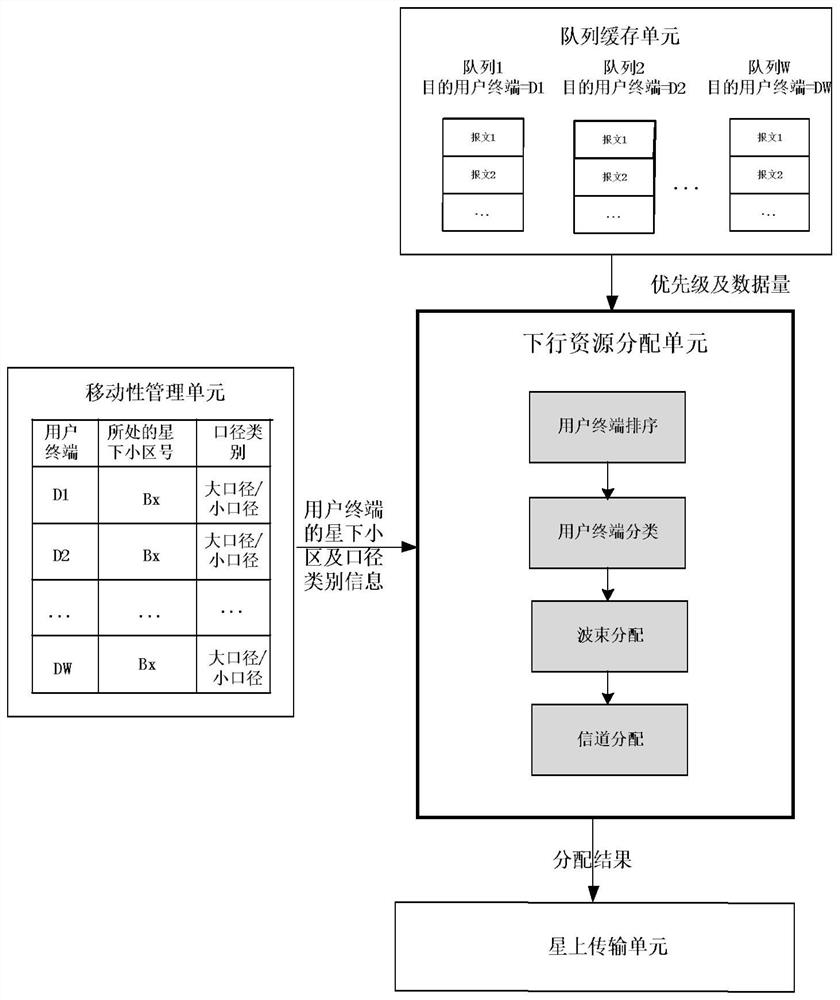 Multi-beam low-orbit satellite communication downlink resource dynamic allocation method