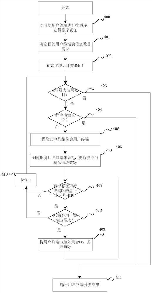 Multi-beam low-orbit satellite communication downlink resource dynamic allocation method