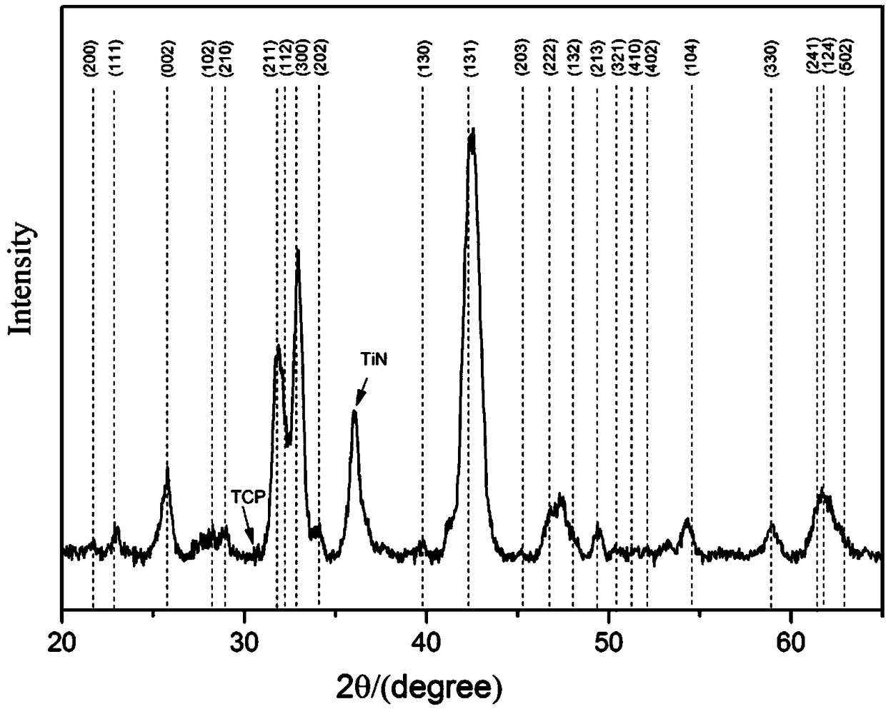 A porous hydroxyapatite/titanium nitride bioactive coating capable of shielding release of harmful ions and its application