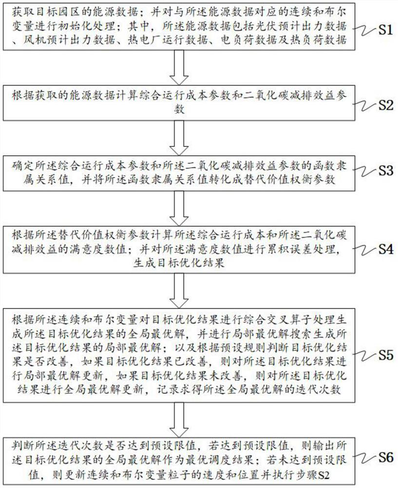Comprehensive energy optimization scheduling result calculation method and device, and storage medium