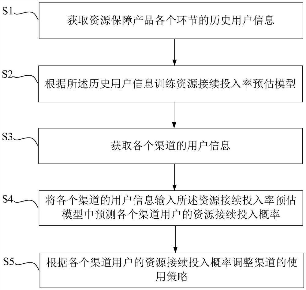 Channel adjustment method and device based on resource continuous input rate prediction model