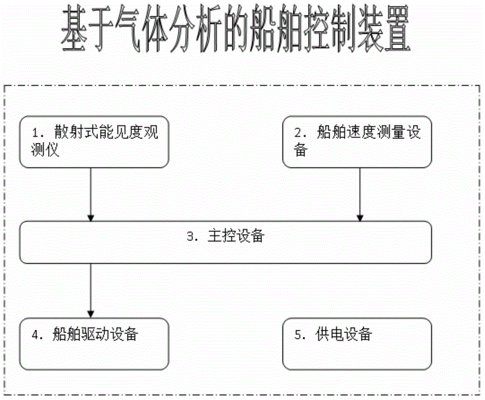 Ship control device based on gas analysis