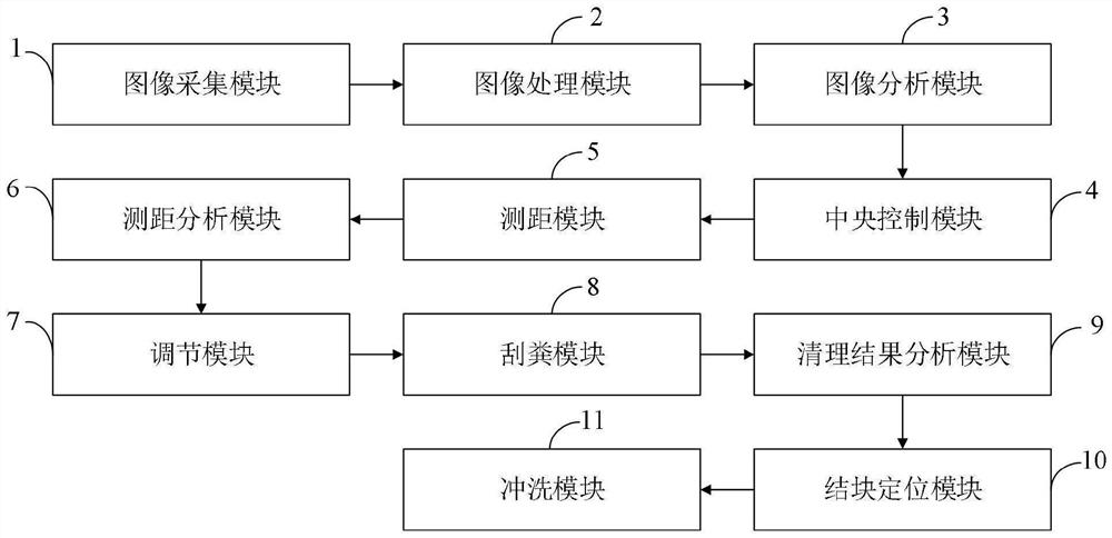 An underground manure scraping and automatic manure cleaning system for closed livestock houses