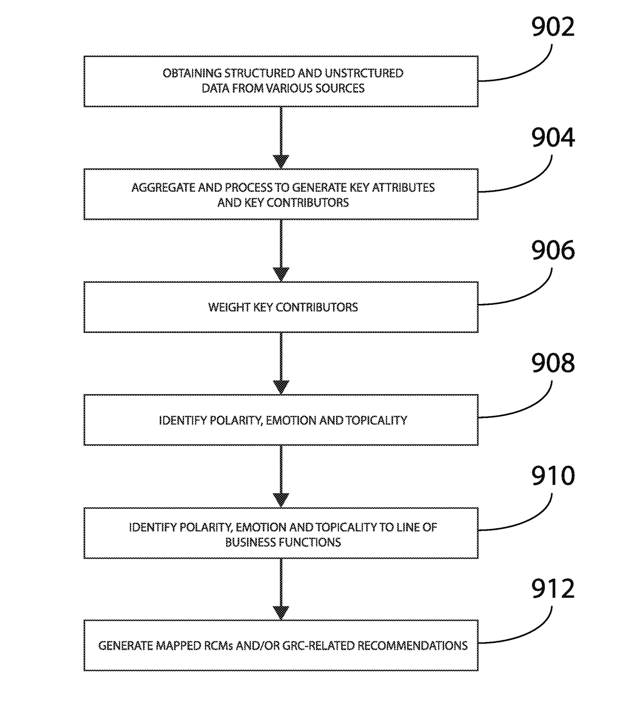 Methods and apparatus for analysis of structured and unstructured data for governance, risk, and compliance