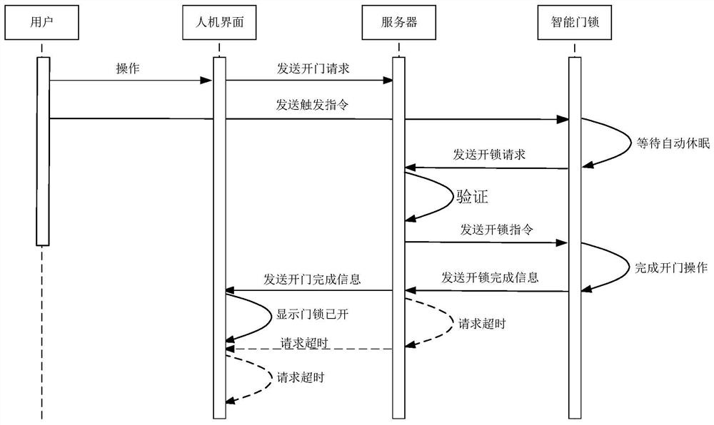 A working method of intelligent door lock based on lora technology