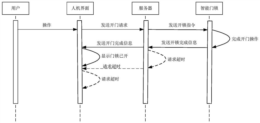 A working method of intelligent door lock based on lora technology