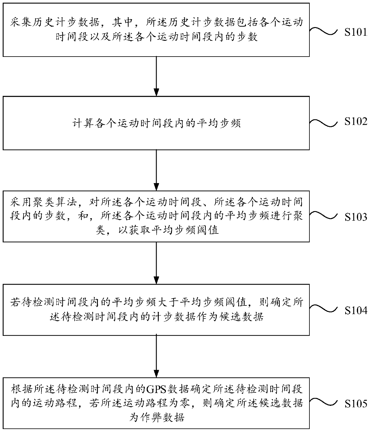 Step counting cheating detection method and device, intelligent ...