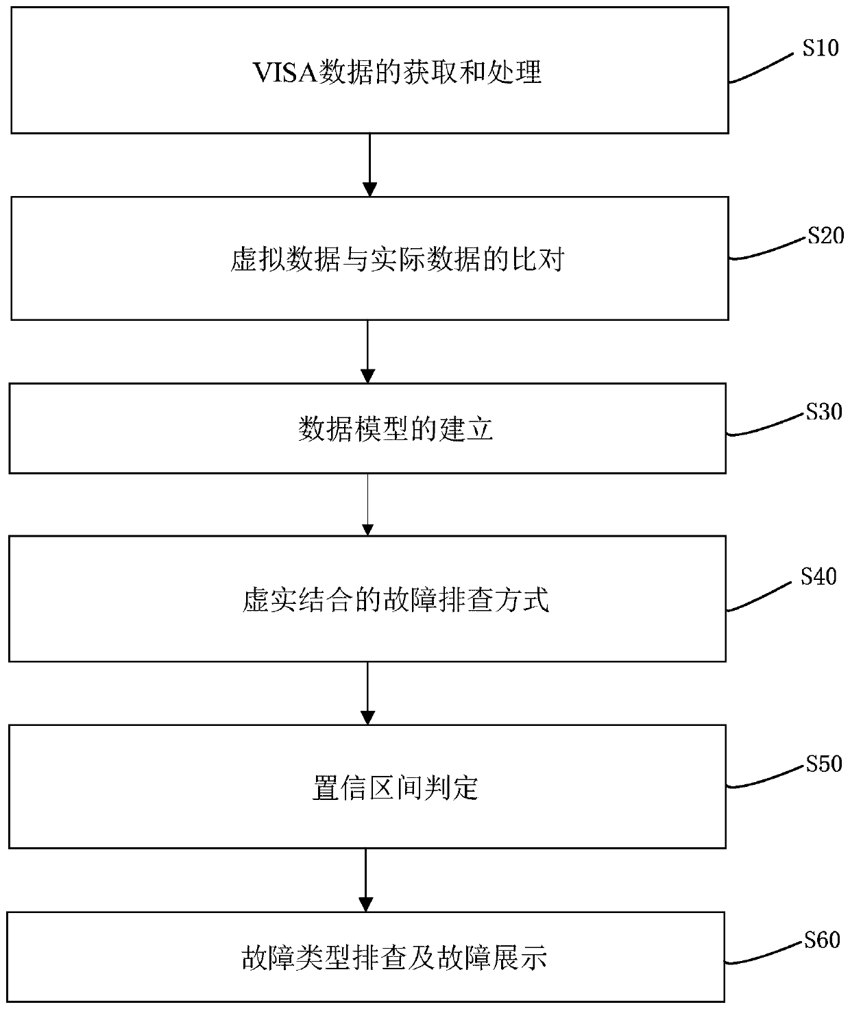 Virtual-reality combined virtual experiment construction method based on VISA