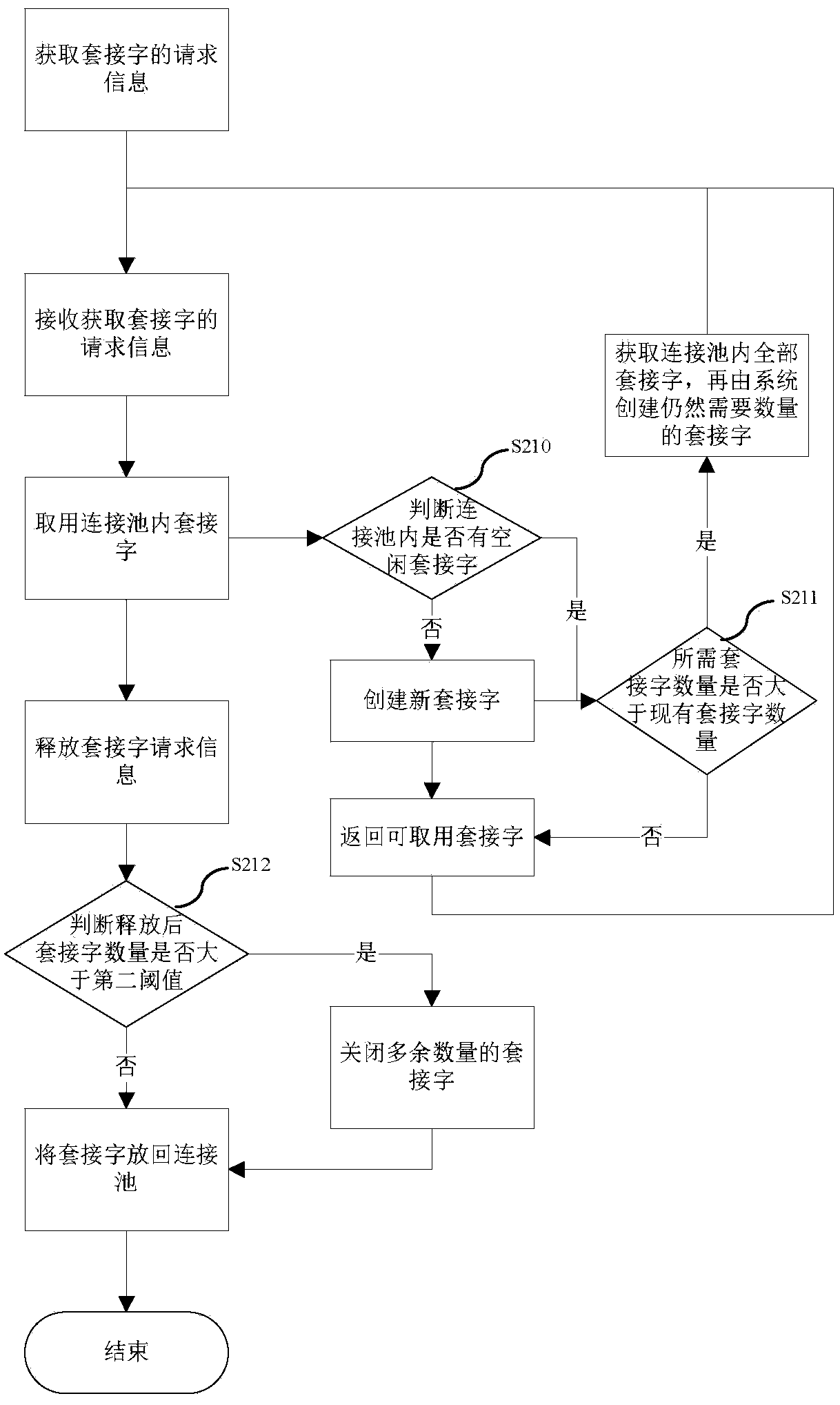 Control method for socket connection pool