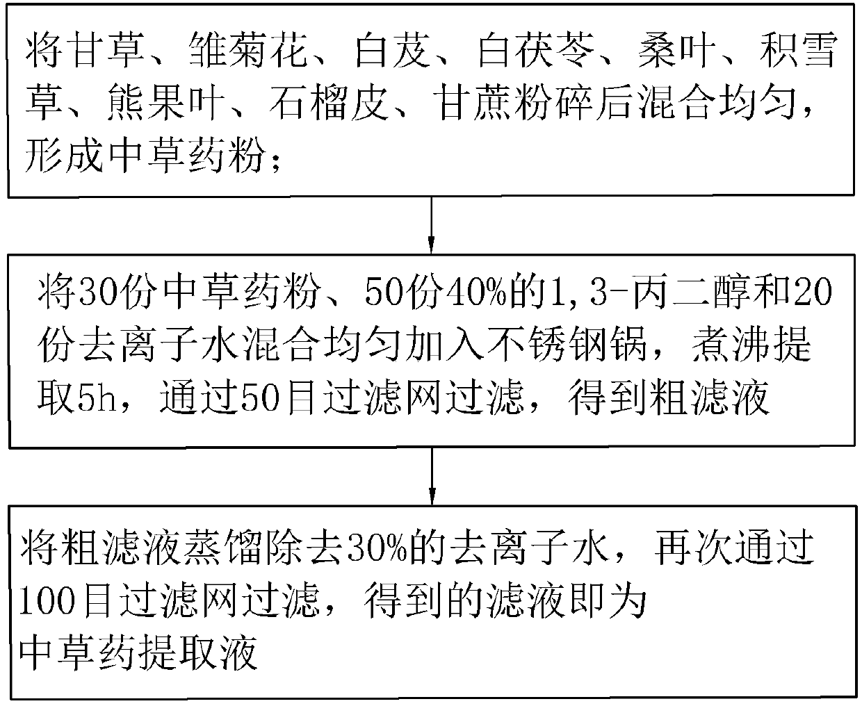 Chinese herbal medicine extract and preparation method and application thereof