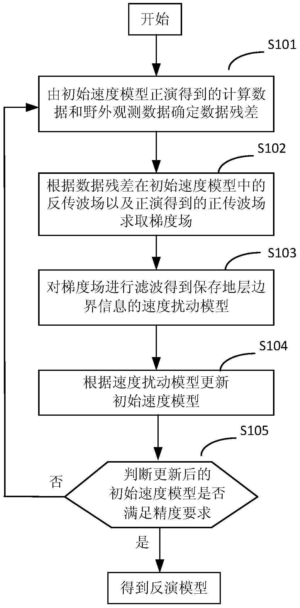 A full waveform inversion method and system based on gradient processing