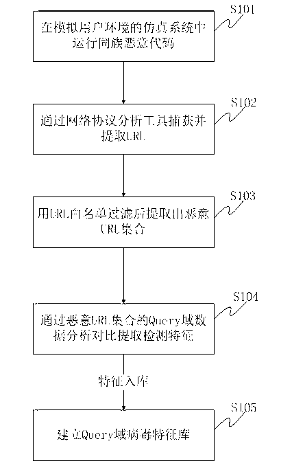 Method and system for detecting malicious codes based on uniform resource locator