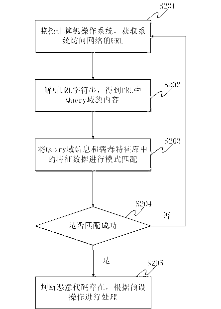 Method and system for detecting malicious codes based on uniform resource locator