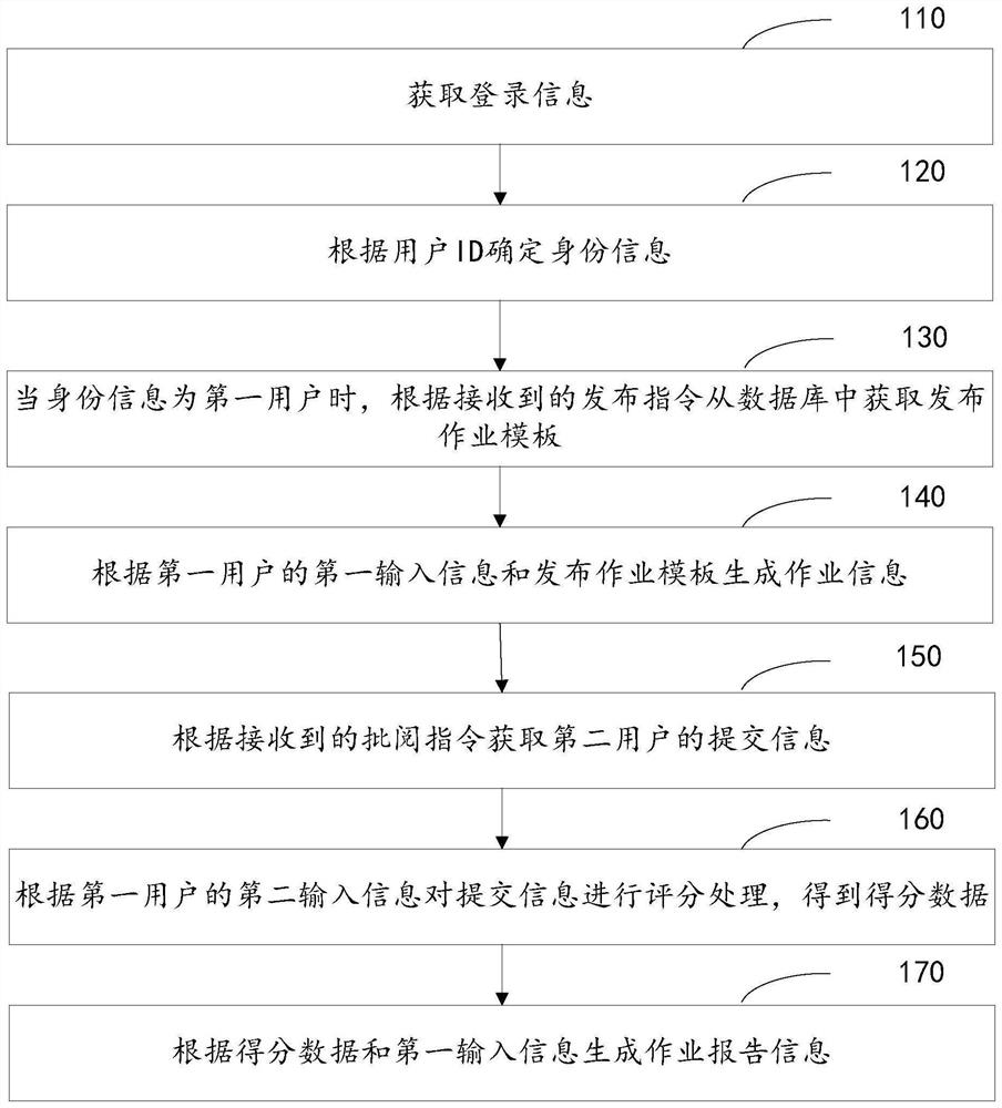 Job information processing method