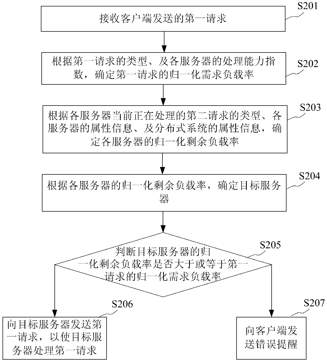 Load balancing method, equipment and distributed system