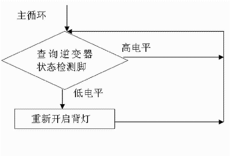 Liquid crystal screen and method for eliminating black screen of liquid crystal screen
