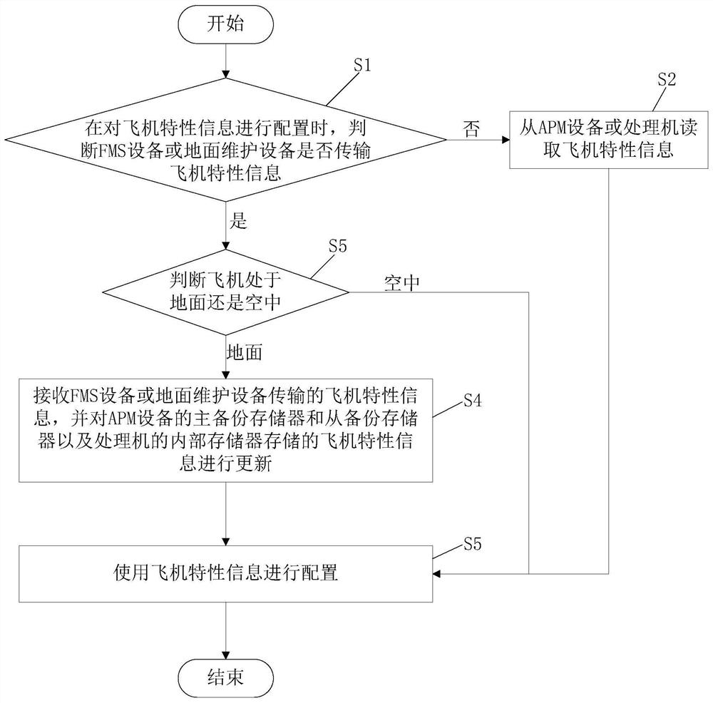 Multi-source acquisition and configuration method for aircraft characteristic information of comprehensive monitoring system