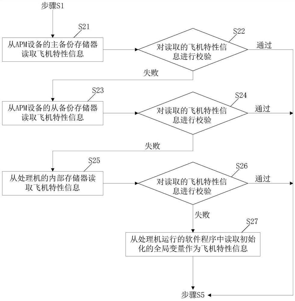 Multi-source acquisition and configuration method for aircraft characteristic information of comprehensive monitoring system