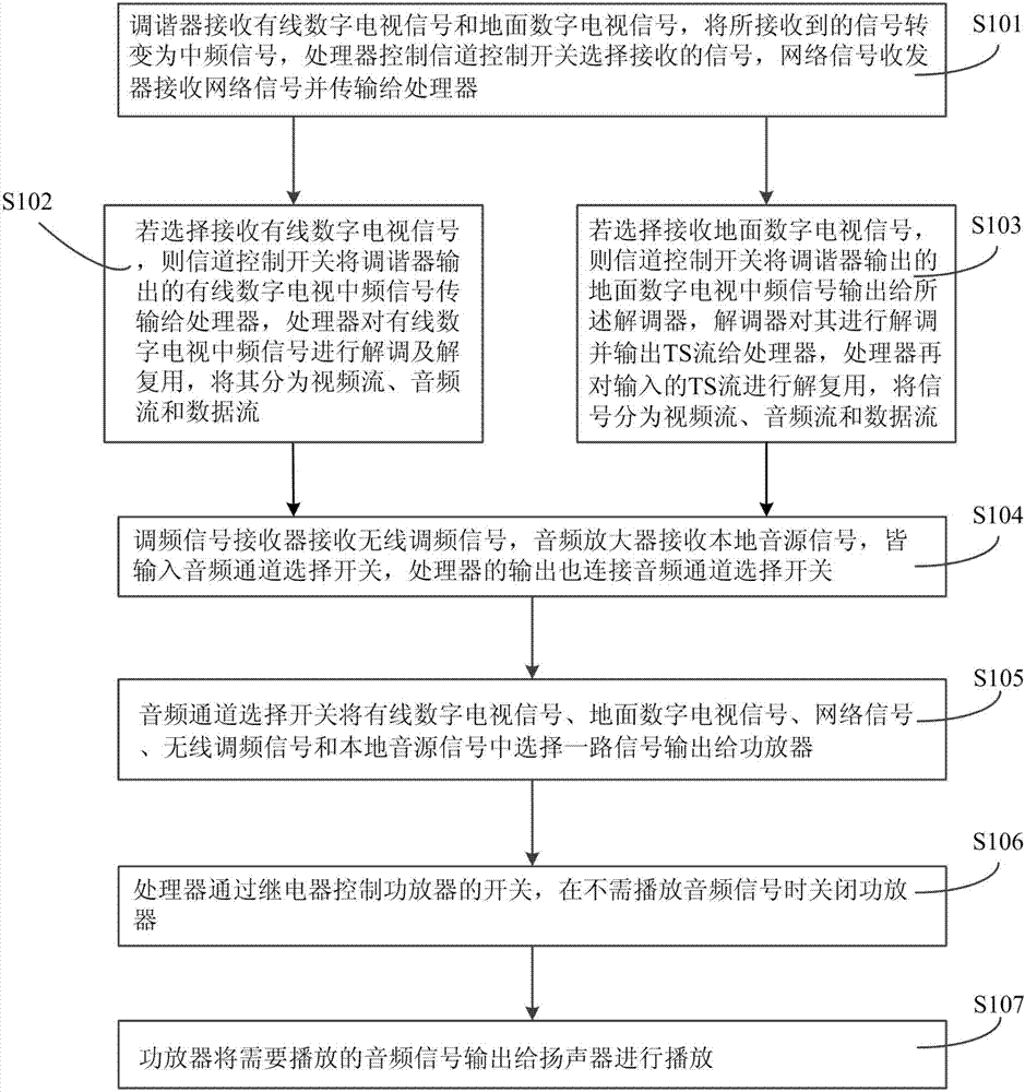 Transmitting/receiving control device and method of multiple signal sources