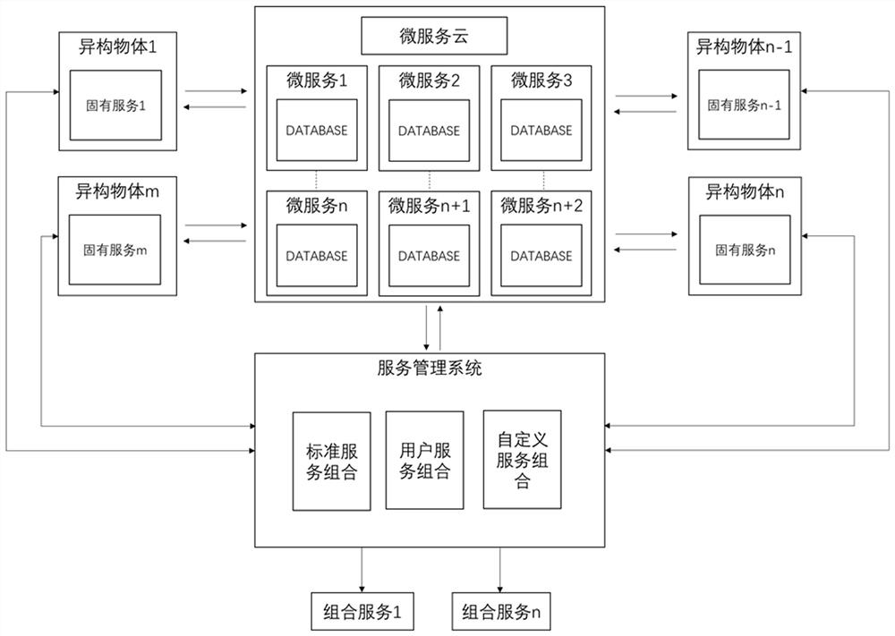 Internet of Things heterogeneous object polymorphic reconfigurable service model