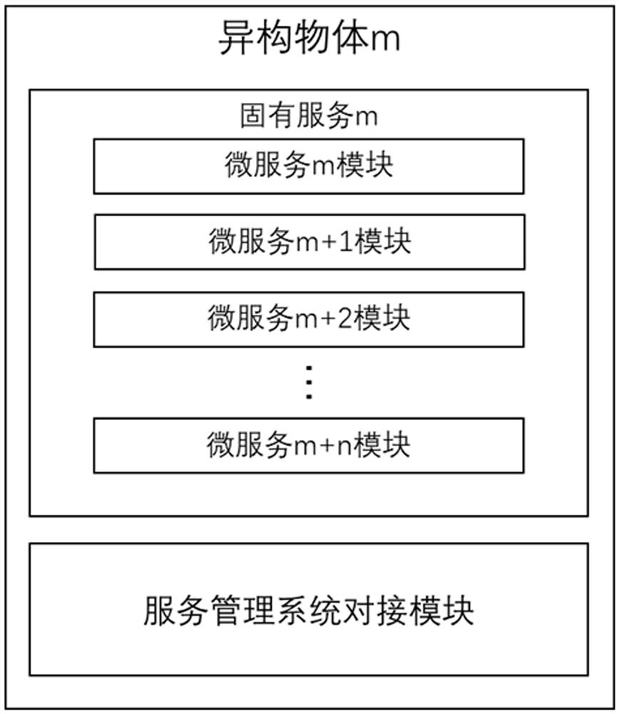 Internet of Things heterogeneous object polymorphic reconfigurable service model