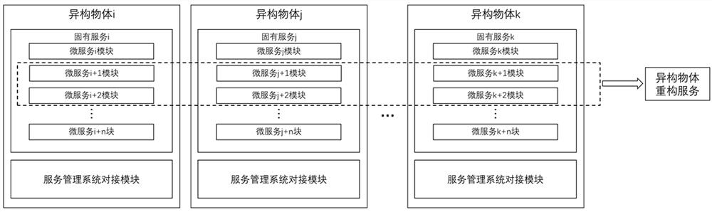 Internet of Things heterogeneous object polymorphic reconfigurable service model