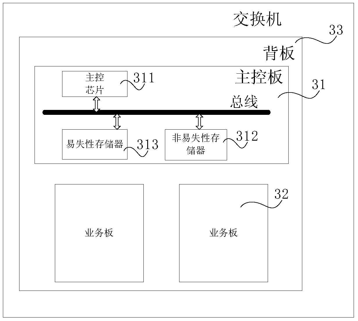 Switch resource allocation method and switch
