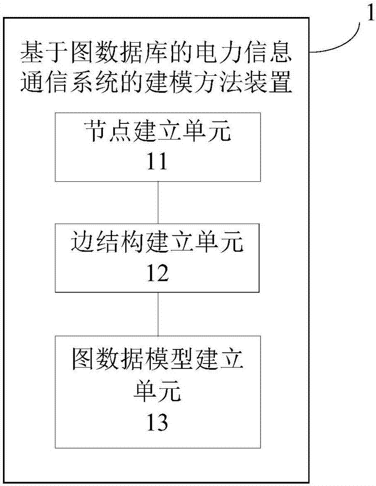 Graph database based modeling method and device for power information communication system