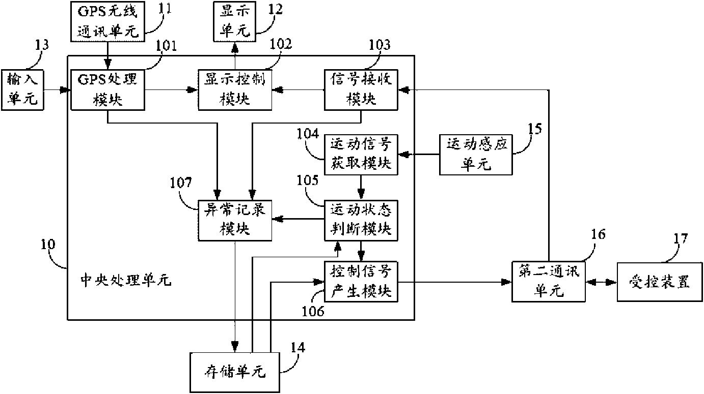 GPS device with motional induction control and control method thereof
