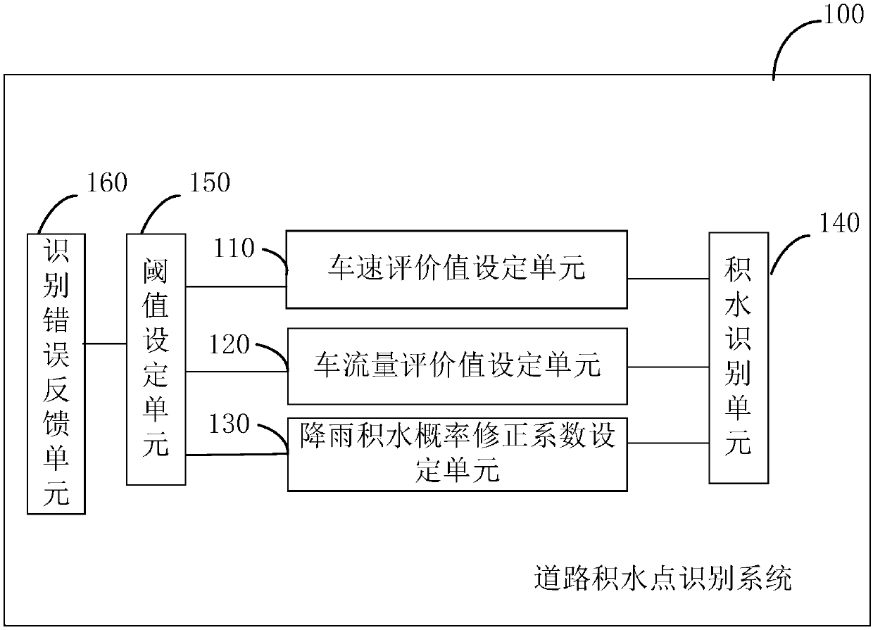 Road water accumulation point identification method and road water accumulation point identification system