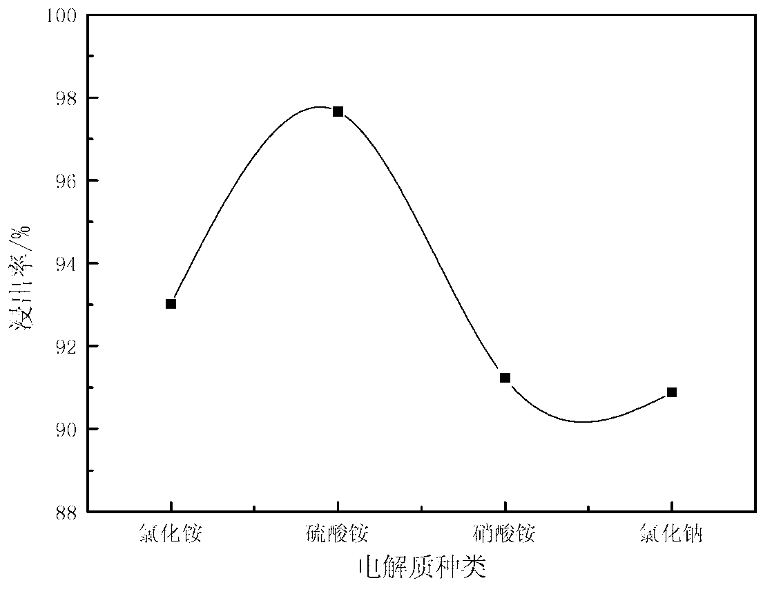 Method for removing impurities from ionic rare-earth ore