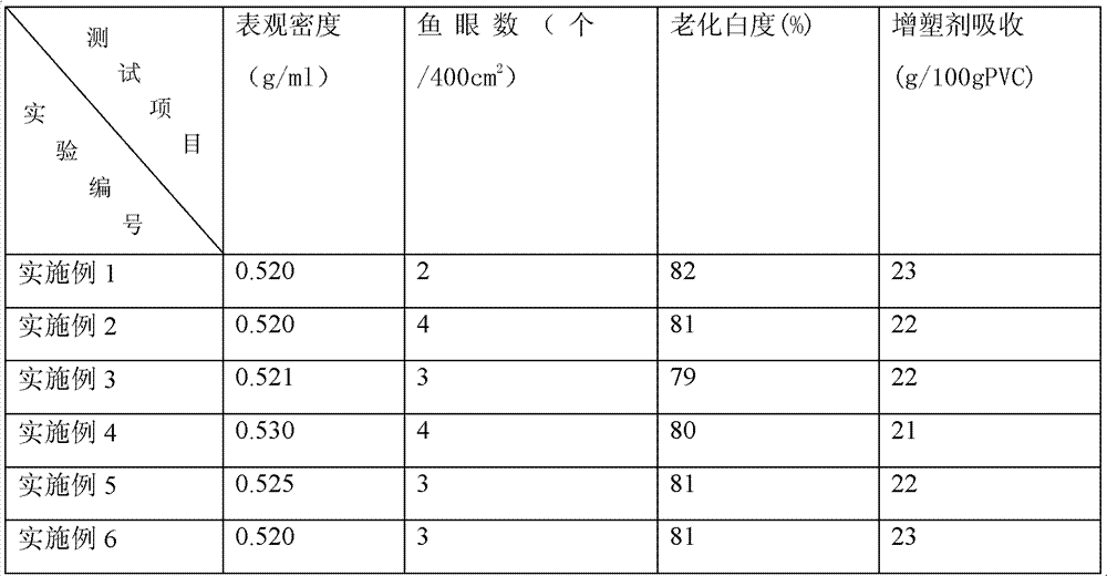 Suspension polymerization method for reducing polyvinyl chloride resin fisheyes