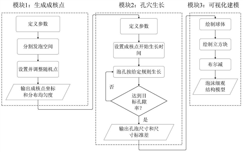 Foam microstructure modeling method based on foaming process