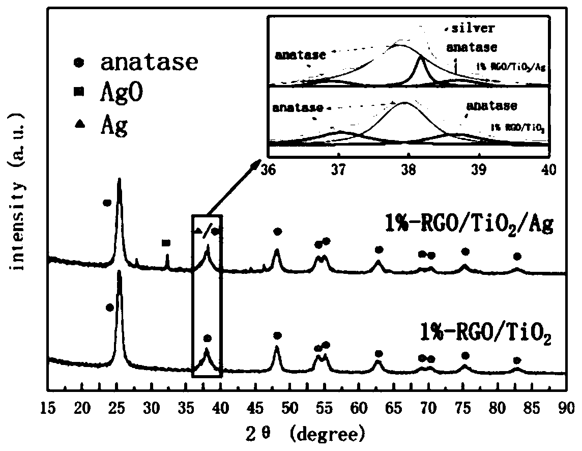 RGO/TiO2/Ag aerogel-type photocatalyst and preparation method and application thereof