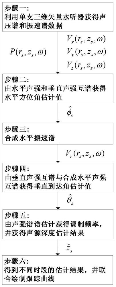 Underwater sound source azimuth and depth cooperative tracking method based on bottom-supported single three-dimensional vector hydrophone